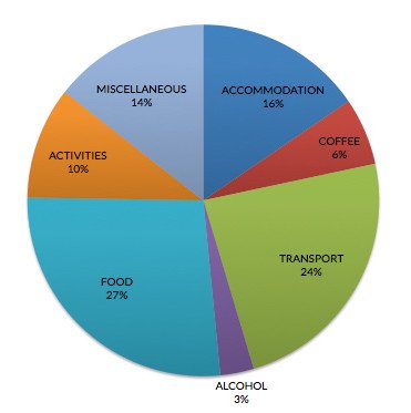 Australia Expenses